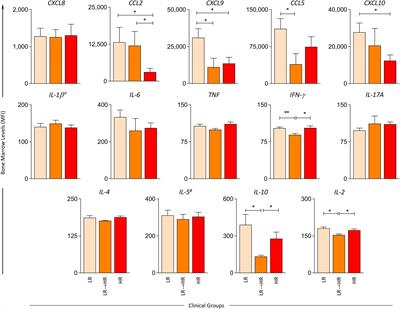 Bone Marrow Soluble Immunological Mediators as Clinical Prognosis Biomarkers in B-Cell Acute Lymphoblastic Leukemia Patients Undergoing Induction Therapy